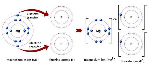 Ionic Bonding | Chemistry~~